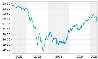 Chart HSBC GIF-Euro High Yield Bond Inh.-A. A (Dis.)o.N. - 5 Jahre