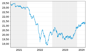 Chart HSBC GIF-Euro High Yield Bond Inh.-A. A (Dis.)o.N. - 5 Years