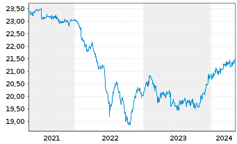 Chart HSBC GIF-Euro High Yield Bond Inh.-A. A (Dis.)o.N. - 5 Jahre