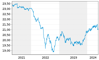 Chart HSBC GIF-Euro High Yield Bond Inh.-A. A (Dis.)o.N. - 5 années