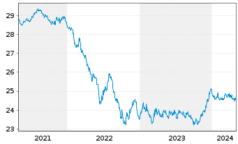 Chart HSBC GIF-Euro Bond AC - 5 Years