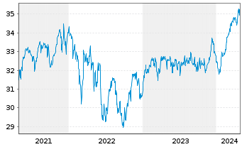 Chart LuxTopic - Aktien Europa Inhaber-Anteile - 5 années