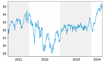 Chart LuxTopic - Aktien Europa Inhaber-Anteile - 5 Jahre