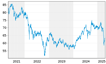 Chart HSBC GIF-Asia ex Japan Equity Inh.-A. A (Cap.)o.N. - 5 Years