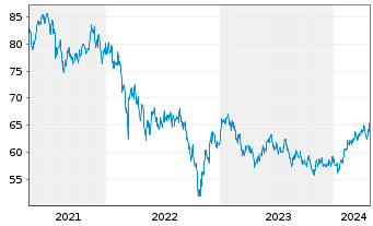 Chart HSBC GIF-Asia ex Japan Equity Inh.-A. A (Cap.)o.N. - 5 Jahre
