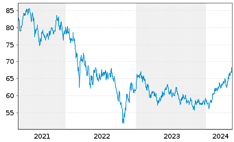 Chart HSBC GIF-Asia ex Japan Equity Inh.-A. A (Cap.)o.N. - 5 années