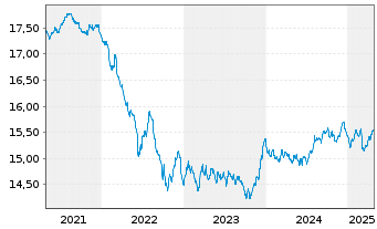 Chart AGIF-Allianz PIMCO EURO Bond - 5 années