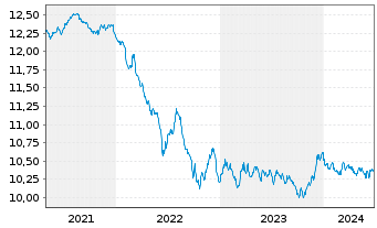 Chart AGIF-Allianz Euro Bond Inh.-Anteile A (EUR) o.N. - 5 Years