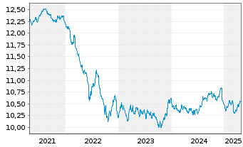 Chart AGIF-Allianz Euro Bond Inh.-Anteile A (EUR) o.N. - 5 Years