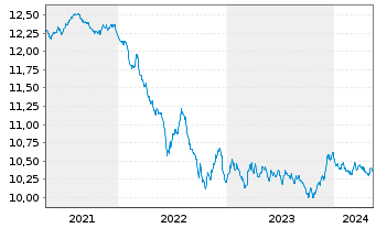 Chart AGIF-Allianz Euro Bond Inh.-Anteile A (EUR) o.N. - 5 Jahre