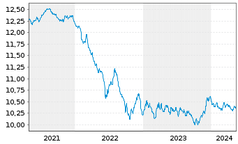 Chart AGIF-Allianz Euro Bond Inh.-Anteile A (EUR) o.N. - 5 années