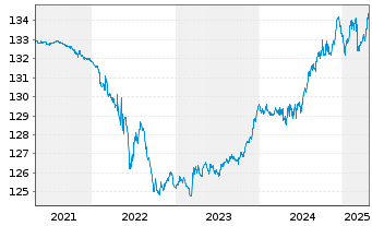 Chart Pictet Fds(LUX)-EUR Sh.M.T.Bds N.-Ant. P Cap - 5 Jahre