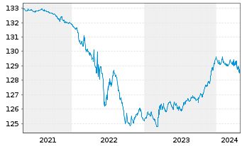 Chart Pictet Fds(LUX)-EUR Sh.M.T.Bds N.-Ant. P Cap - 5 Years