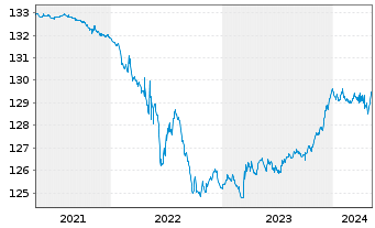 Chart Pictet Fds(LUX)-EUR Sh.M.T.Bds N.-Ant. P Cap - 5 Jahre