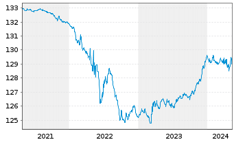 Chart Pictet Fds(LUX)-EUR Sh.M.T.Bds N.-Ant. P Cap - 5 Jahre