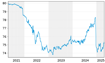 Chart Pictet Fds(LUX)-EUR Sh.M.T.Bds N.-Ant. P Distr  - 5 années