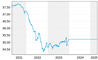 Chart UniEuroKapital Corporates Inhaber-Ant.-net- A o.N. - 5 années