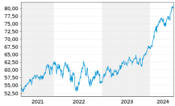 Chart JPMorgan-Global Focus Fund Act. Nom. A(dis.) EO oN - 5 Years