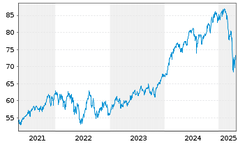 Chart JPMorgan-Global Focus Fund Act. Nom. A(dis.) EO oN - 5 Jahre