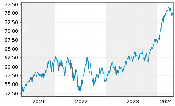 Chart JPMorgan-Global Focus Fund Act. Nom. A(dis.) EO oN - 5 Jahre