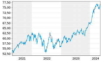 Chart JPMorgan-Global Focus Fund Act. Nom. A(dis.) EO oN - 5 Years