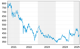 Chart Pictet - China Equities Namens-Anteile P USD o.N. - 5 Jahre