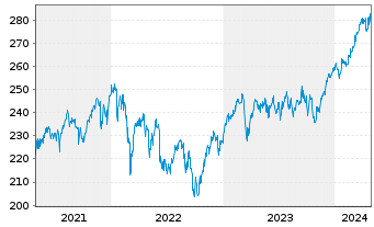 Chart JPMorg.I.-Eur.Strat.Divid.Fd Inhber-Anteile A o.N. - 5 Years