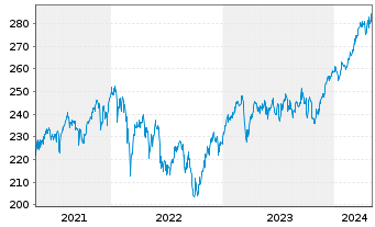 Chart JPMorg.I.-Eur.Strat.Divid.Fd Inhber-Anteile A o.N. - 5 années
