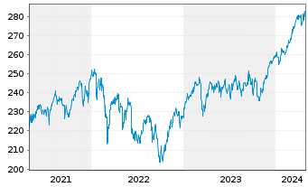 Chart JPMorg.I.-Eur.Strat.Divid.Fd Inhber-Anteile A o.N. - 5 Jahre