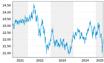 Chart Fr.Temp.Inv.Fds-T.Gl.Tot.Ret. Nam.-Ant. A (acc) oN - 5 Jahre