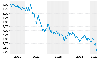 Chart Fr.Temp.Inv.Fds-T.Gl.Tot.Ret. Na A (Mdis.) o.N. - 5 Jahre