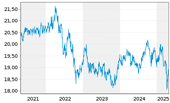 Chart Fr.Temp.Inv.Fds-T.Gl.Tot.Ret.Nam.-Ant.N(acc.)o.N. - 5 Years