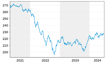 Chart Pictet-Global Emerging Debt Nam-Ant. HP EUR o.N. - 5 années