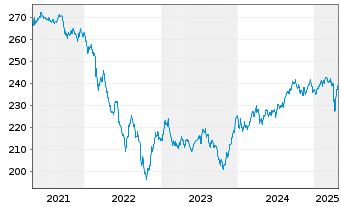 Chart Pictet-Global Emerging Debt Nam-Ant. HP EUR o.N. - 5 Years