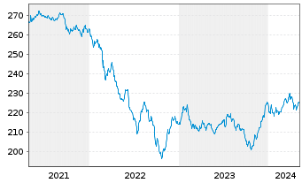 Chart Pictet-Global Emerging Debt Nam-Ant. HP EUR o.N. - 5 années