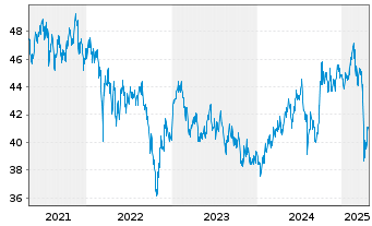 Chart BGF - Asian Dragon Fund Act. Nom. Classe A2 - 5 Years