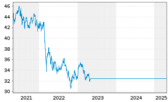 Chart BGF - Emerging Markets Fund Act. N.Cl  A 2 EUR o.N - 5 années