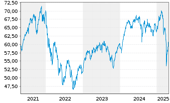 Chart BGF - European Growth Fund Classe A2 USD o.N. - 5 années