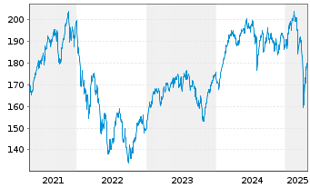 Chart BGF - European Fund Act. Nom. Classe A 2 DL o.N. - 5 années