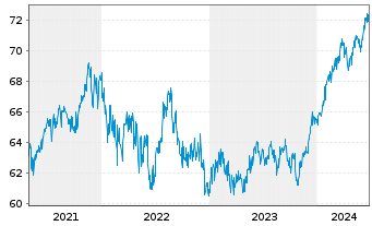 Chart BGF - Global Allocation Fund Act. N. Cl A2 EUR oN - 5 années