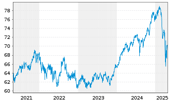 Chart BGF - Global Allocation Fund Act. N. Cl A2 EUR oN - 5 années