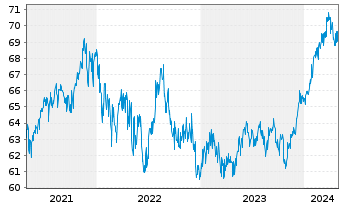 Chart BGF - Global Allocation Fund Act. N. Cl A2 EUR oN - 5 Years