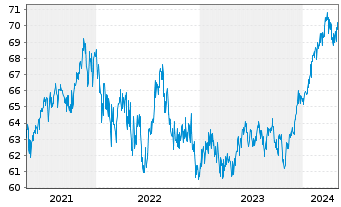 Chart BGF - Global Allocation Fund Act. N. Cl A2 EUR oN - 5 Jahre