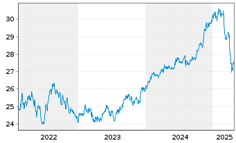 Chart BGF-Global High Yield Bond Act. Nom. Cl A 2 USD oN - 5 années