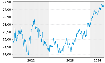 Chart BGF-Global High Yield Bond Act. Nom. Cl A 2 USD oN - 5 Years