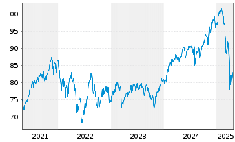 Chart BGF-Global Long-Horizon Equ. At. N.Cl. A 2 EUR oN. - 5 Jahre