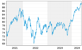 Chart BGF-Global Long-Horizon Equ. At. N.Cl. A 2 EUR oN. - 5 Years