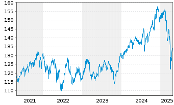 Chart BGF-Syst.Sust.Gl.Small Cap Act.Nom. Cl A2 EUR o.N. - 5 années