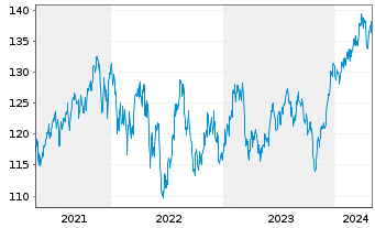 Chart BGF-Systematic Global SmallCap A.N.C. A2 EUR o.N. - 5 Years