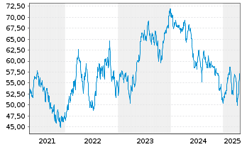 Chart BGF - Latin American Fund Act. Nom. Classe A2 EUR - 5 Jahre